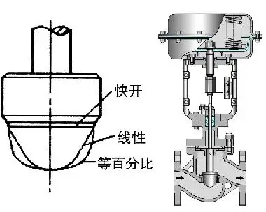 调节阀的正、反作用