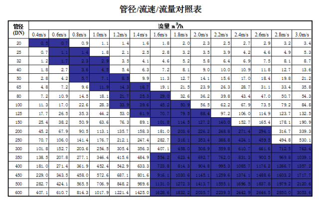 管道直径、流量、流速、压力之间的关系